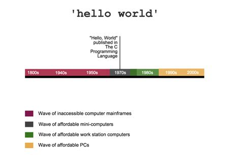 why is hello world famous for programmers