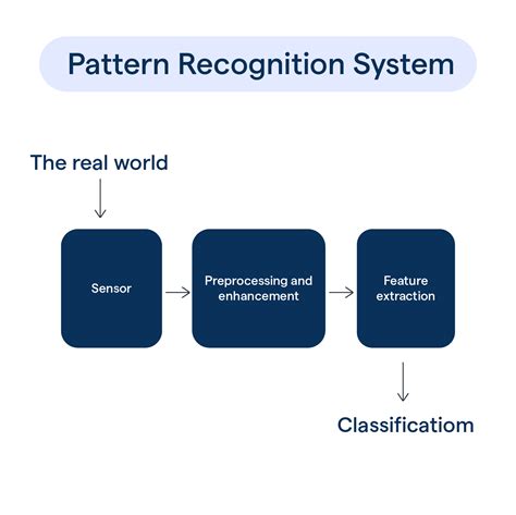 why is pattern recognition important when creating a computing solution