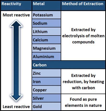 why is silver not a reactive metal