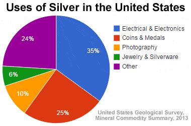 why is silver used in electronics