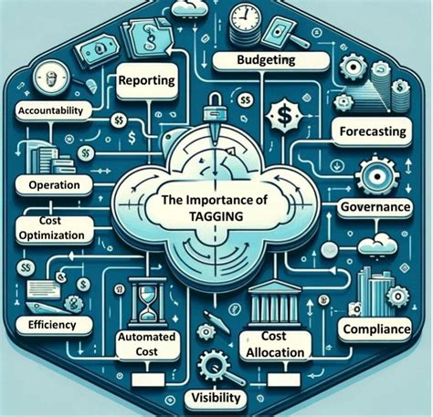 why is tagging important in managing cloud instances