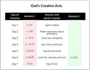 why is the order of creation different in genesis 1 and 2