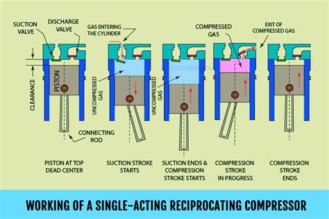 why reciprocating compressor is used in refrigerator