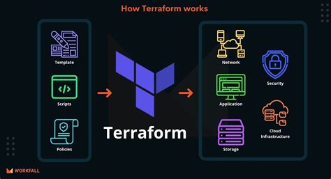 why terraform is used in aws