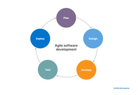 why use agile for software development