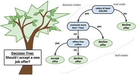 why we use decision tree algorithm