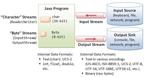 why we use inputstream in java