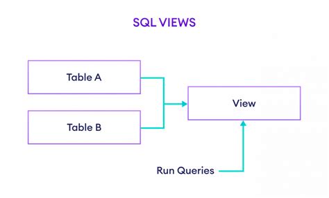 why we use view in sql