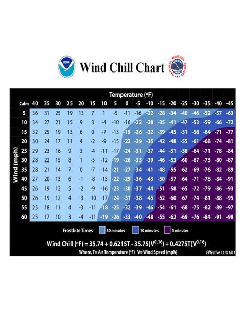 Wind Chill Calculation Chart