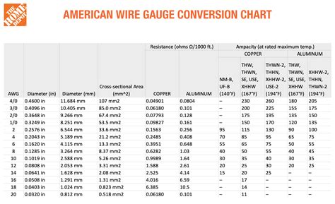 Wire Gauge Chart Stranded