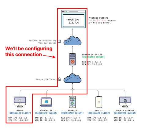 wireguard macos configuration