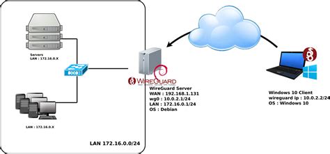 wireguard server list