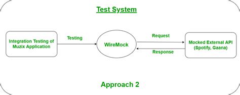 wiremock xml response example