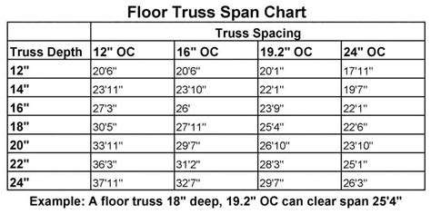 Wood Truss Span Chart