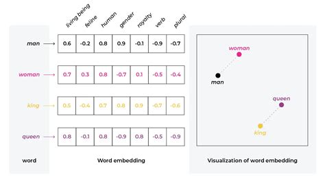 word vector embedding meaning