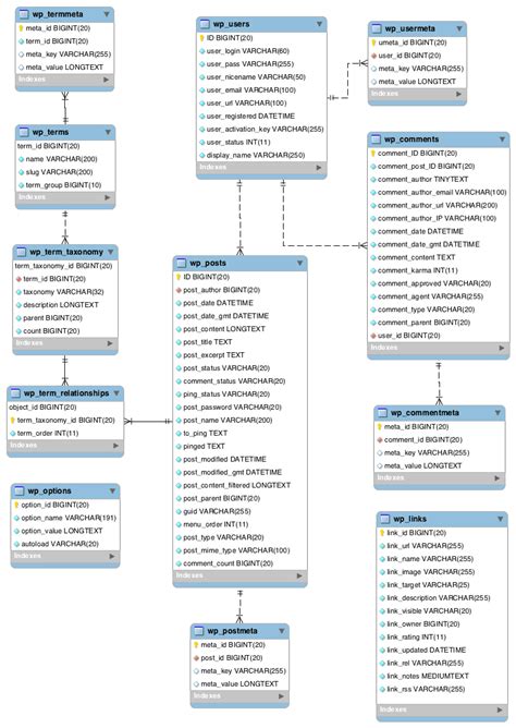 wordpress database structure explained