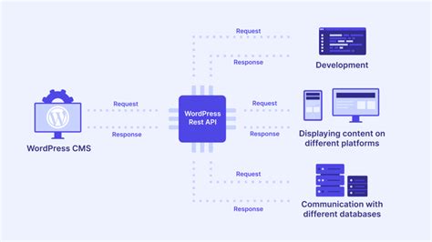 wordpress form post to api