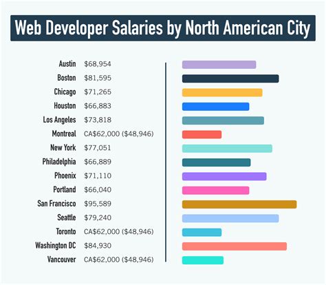 wordpress web developer jobs salary