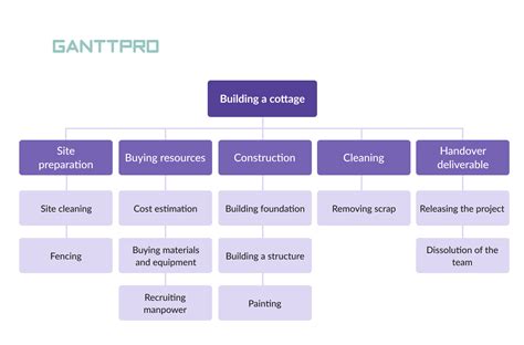 work breakdown structure example for construction