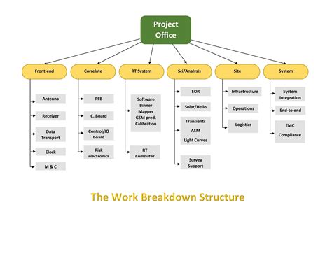 work breakdown structure plan