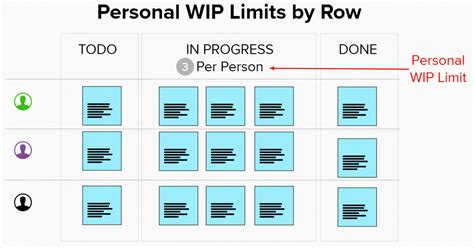 work in progress limit