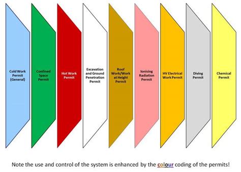 work permit colour code