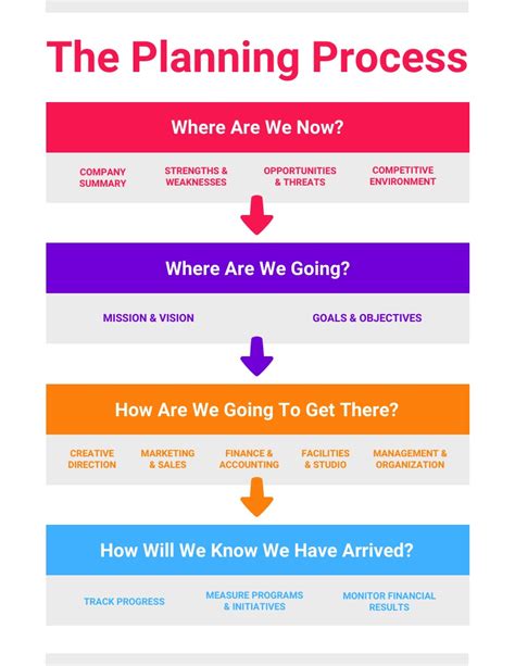 work plan flow chart template