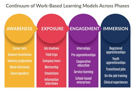 work-based learning examples