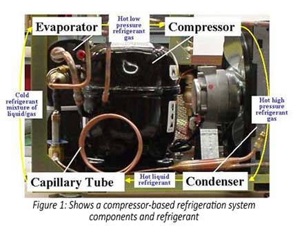 working of compressor in refrigeration system