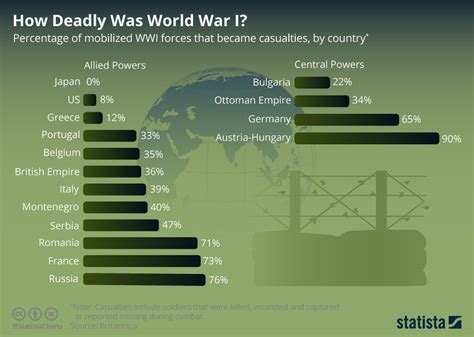 World War One Casualties Chart