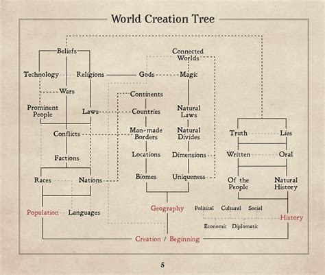 worldbuilding process