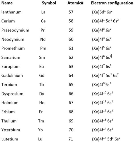 write a general electronic configuration of lanthanides