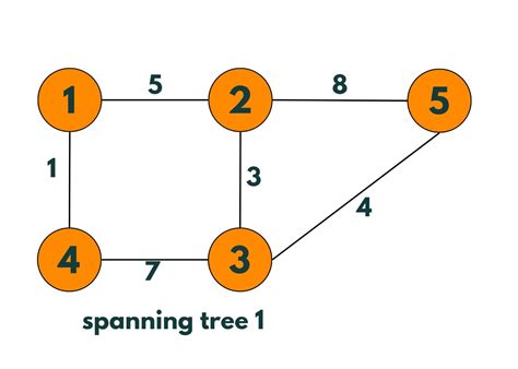 write a program for minimum spanning tree using kruskal’s algorithm