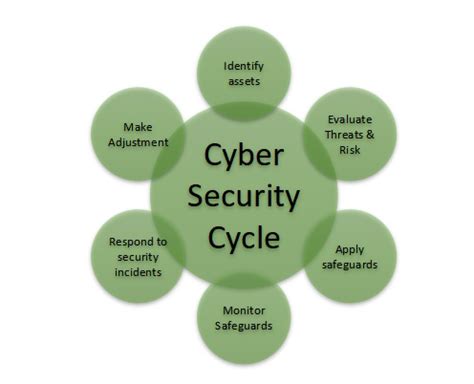 write a short note on cyber security in your notebook