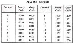 write a short note on gray code