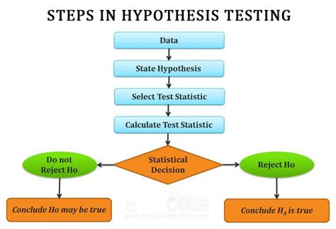 write a short note on testing of hypothesis