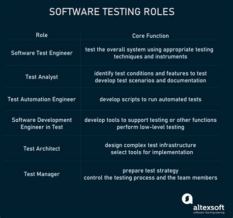 write a short note on testing roles