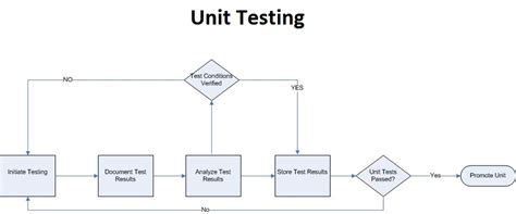 write a short note on unit testing in software engineering