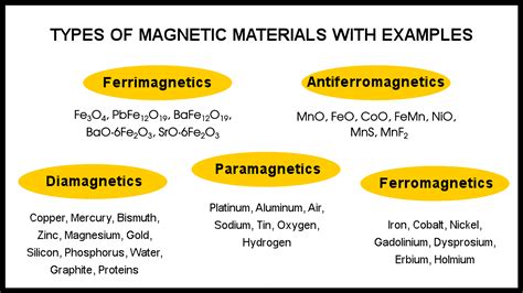 write down examples of two magnetic materials and two non magnetic materials