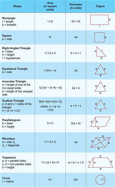 write formulas of mensuration with example
