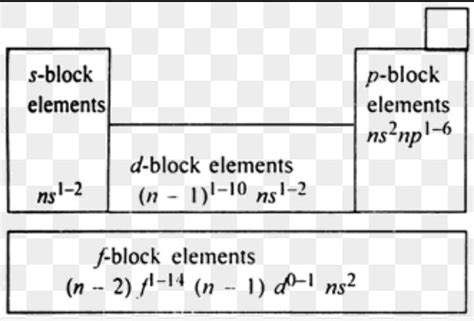 write general electronic configuration of d and f block elements