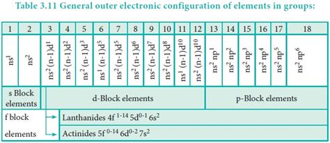 write general outer electronic configuration of lanthanides and actinides