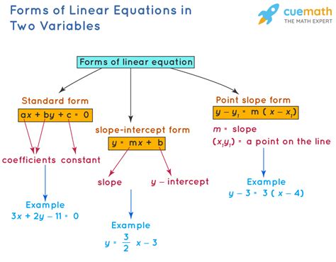 write methods of solving linear equations in two variables