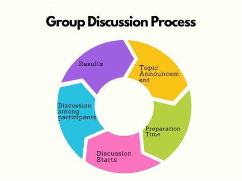 write short notes on interview techniques and group discussion