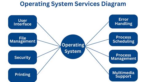 write short notes on operating system services and components