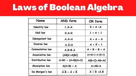 write the basic laws of boolean algebra