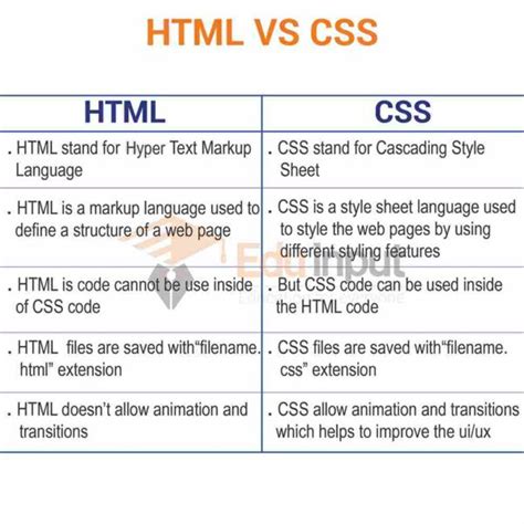 write the difference between css and html