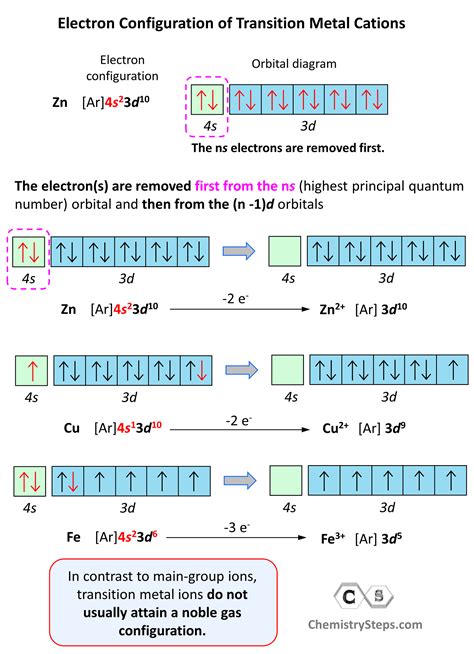 write the general valence shell electronic configuration of the element of first transition series