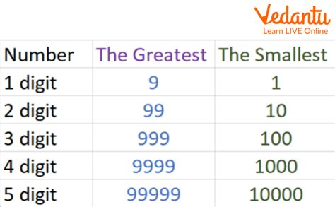 write the smallest and largest 5 digit number
