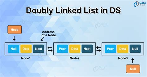 write the structure of doubly linked list